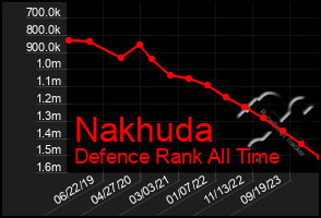 Total Graph of Nakhuda