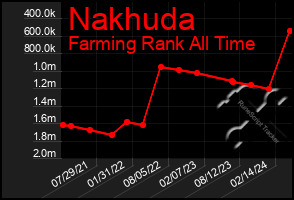 Total Graph of Nakhuda