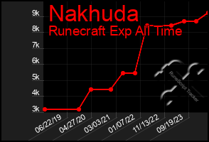 Total Graph of Nakhuda