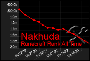 Total Graph of Nakhuda