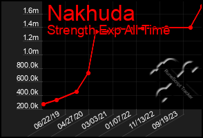 Total Graph of Nakhuda