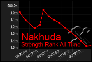 Total Graph of Nakhuda