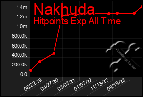 Total Graph of Nakhuda