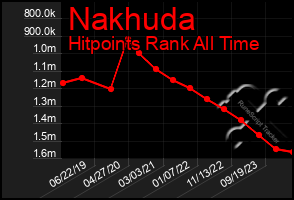 Total Graph of Nakhuda