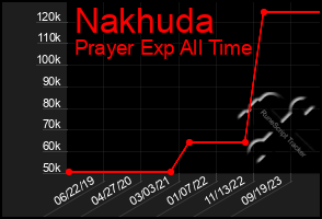 Total Graph of Nakhuda