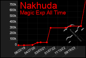 Total Graph of Nakhuda