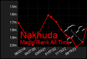 Total Graph of Nakhuda