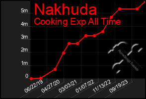 Total Graph of Nakhuda