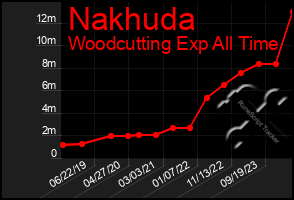 Total Graph of Nakhuda