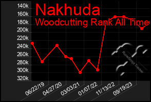 Total Graph of Nakhuda