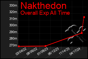 Total Graph of Nakthedon