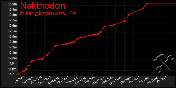 Last 7 Days Graph of Nakthedon