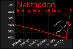 Total Graph of Nakthedon