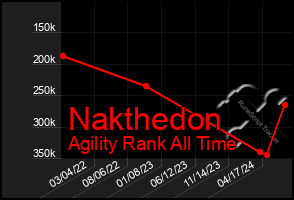 Total Graph of Nakthedon