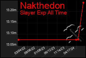 Total Graph of Nakthedon