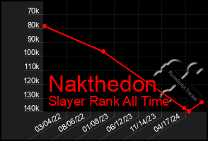 Total Graph of Nakthedon