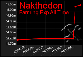 Total Graph of Nakthedon