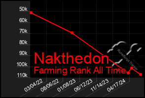 Total Graph of Nakthedon