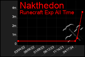 Total Graph of Nakthedon