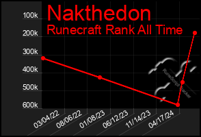 Total Graph of Nakthedon