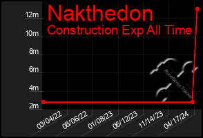 Total Graph of Nakthedon