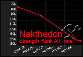 Total Graph of Nakthedon