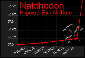 Total Graph of Nakthedon