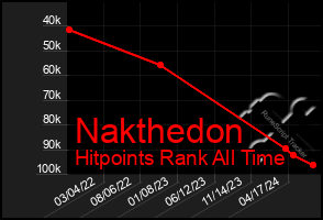 Total Graph of Nakthedon