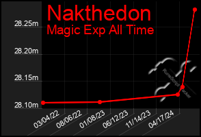 Total Graph of Nakthedon