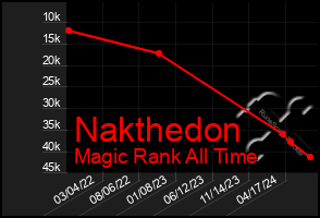 Total Graph of Nakthedon