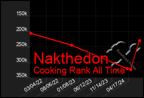 Total Graph of Nakthedon