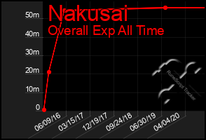 Total Graph of Nakusai