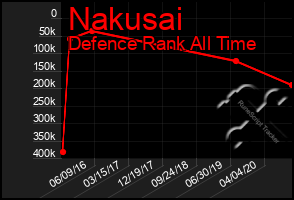 Total Graph of Nakusai