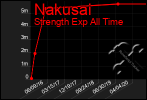 Total Graph of Nakusai