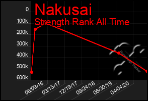 Total Graph of Nakusai