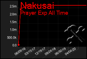 Total Graph of Nakusai