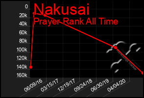 Total Graph of Nakusai