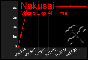 Total Graph of Nakusai