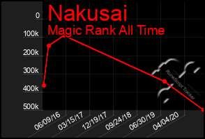 Total Graph of Nakusai