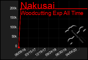 Total Graph of Nakusai