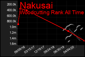 Total Graph of Nakusai