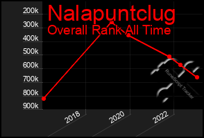 Total Graph of Nalapuntclug