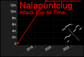 Total Graph of Nalapuntclug