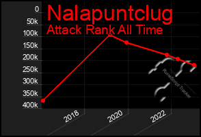 Total Graph of Nalapuntclug