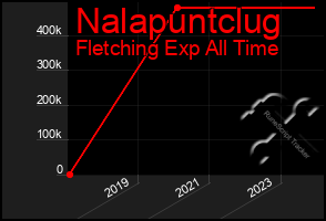 Total Graph of Nalapuntclug