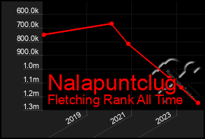 Total Graph of Nalapuntclug