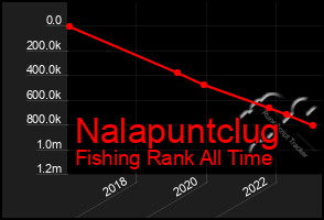 Total Graph of Nalapuntclug