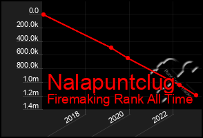 Total Graph of Nalapuntclug