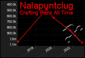 Total Graph of Nalapuntclug