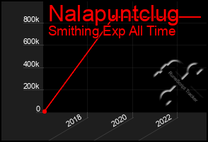 Total Graph of Nalapuntclug